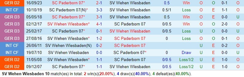 Nhận định Wehen Wiesbaden vs Paderborn 0h30 ngày 242 (Đức đứng thứ 2) 2
