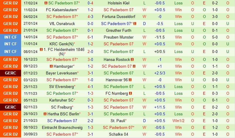Nhận định Wehen Wiesbaden vs Paderborn 0h30 ngày 242 (Đức đứng thứ 2) 4