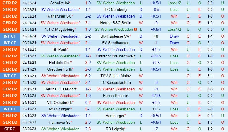 Nhận định Wehen Wiesbaden vs Paderborn 0h30 ngày 242 (Đức đứng thứ 2) 3