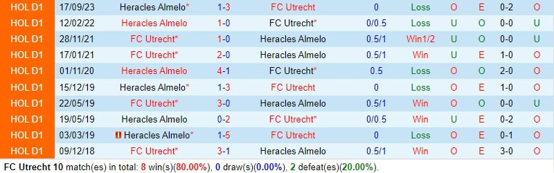 Nhận định Utrecht vs Heracles 2h00 ngày 242 (Giải vô địch quốc gia Hà Lan) 1