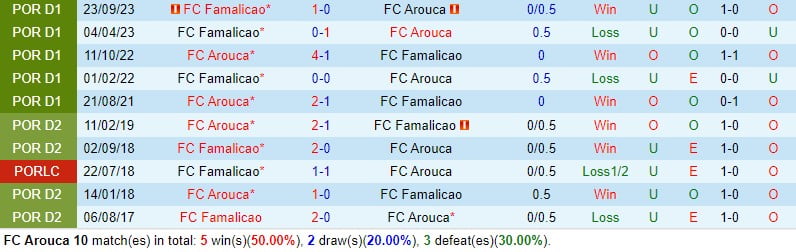 Nhận định Arouca vs Famalicao 3h15 ngày 242 (Giải vô địch quốc gia Bồ Đào Nha) 1