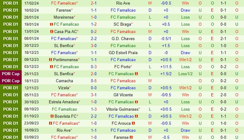Nhận định Arouca vs Famalicao 3h15 ngày 242 (Giải vô địch quốc gia Bồ Đào Nha) 3