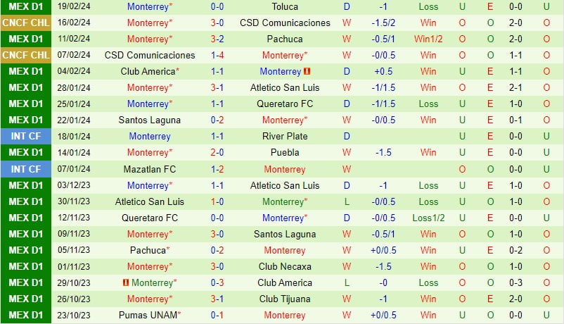 Nhận định Juarez vs Monterrey 10h00 ngày 242 (Giải vô địch quốc gia Mexico) 3