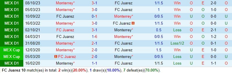 Nhận định Juarez vs Monterrey 10h00 ngày 242 (Giải vô địch quốc gia Mexico) 1