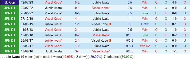 Nhận định Jubilo Iwata vs Vissel Kobe 11h00 ngày 242 (Giải vô địch quốc gia Nhật Bản) 1