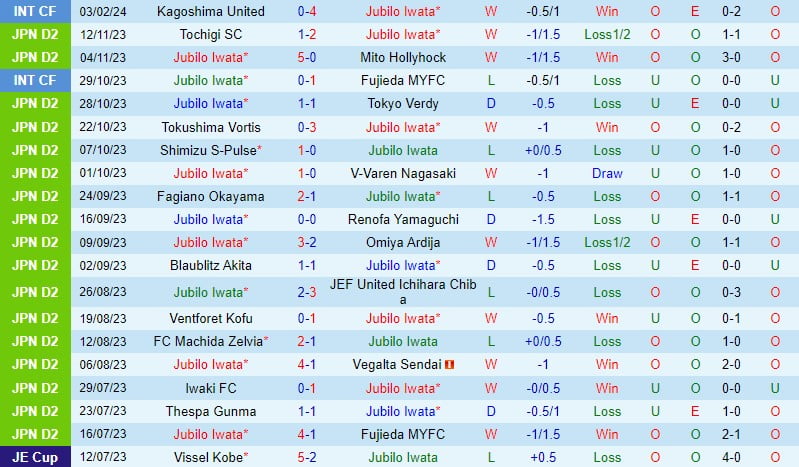 Jubilo Iwata vs Vissel Kobe 11h00, Ngày 242 (Giải vô địch quốc gia Nhật Bản) 2