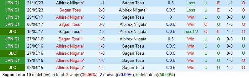 Nhận định Sagan Tosu vs Albirex Niigata 12h ngày 242 (Giải vô địch quốc gia Nhật Bản) 1