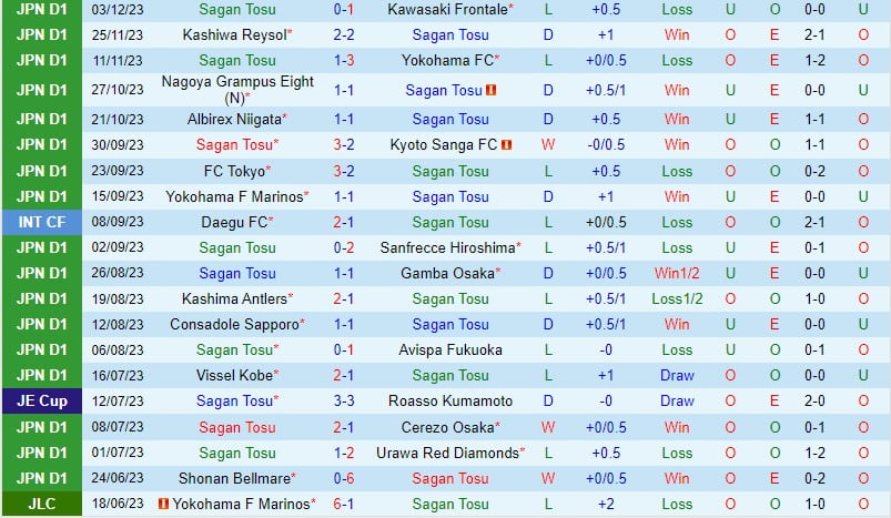 Nhận định Sagan Tosu vs Albirex Niigata 12h ngày 242 (Giải vô địch quốc gia Nhật Bản) 2