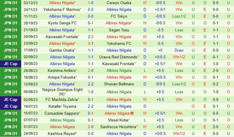 Nhận định Sagan Tosu vs Albirex Niigata 12h ngày 242 (Giải vô địch quốc gia Nhật Bản) 3