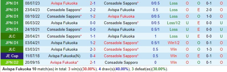 Nhận định Avispa Fukuoka vs Consadole Sapporo 12h00 ngày 242 (Giải vô địch quốc gia Nhật Bản) 1
