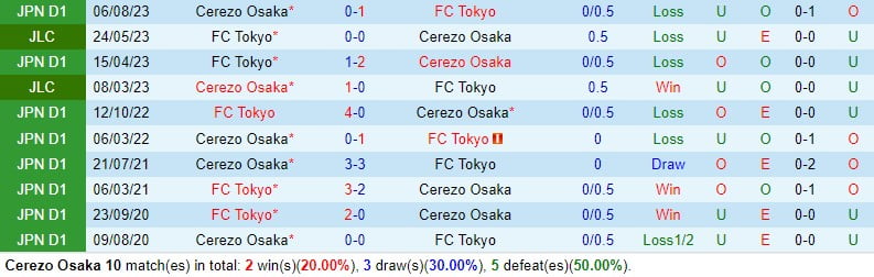 Nhận định Cerezo Osaka vs FC Tokyo 13h00 ngày 242 (Giải vô địch quốc gia Nhật Bản) 1