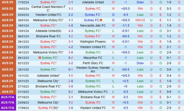 Nhận định Sydney FC vs Melbourne City 13h30 ngày 242 (Giải vô địch quốc gia Úc 202324) 2