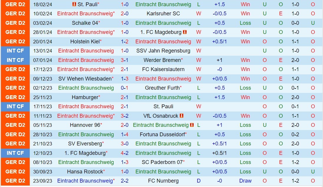 Nhận định Braunschweig vs Hertha Berlin 7h00 ngày 242 (Đức đứng thứ 2 202324) 2