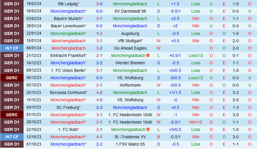 Monchenladbach vs Bochum