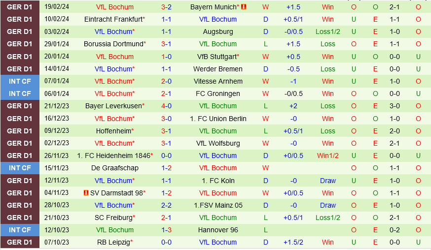 Monchenladbach vs Bochum