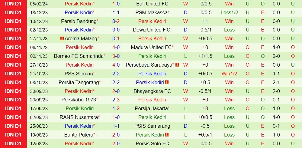 Nhận định Persis Solo vs Persik Kediri 15h00 ngày 242 (Giải vô địch quốc gia Indonesia 202324) 2