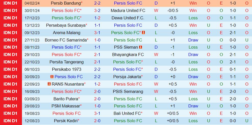 Nhận xét Persis Solo vs Persik Kediri 15h00 ngày 242 (Giải vô địch quốc gia Indonesia 202324) 1