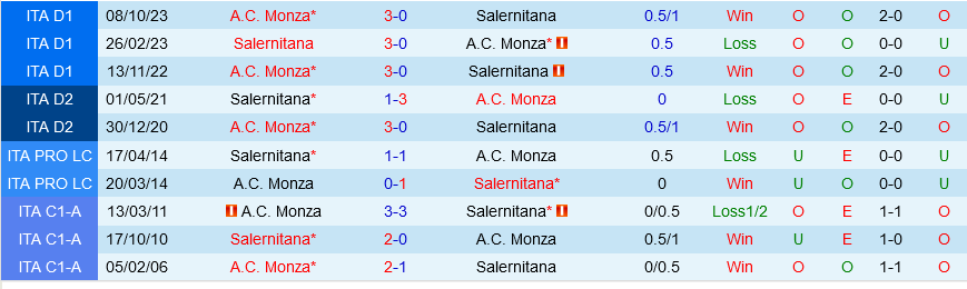 Salernitana đấu với Monza