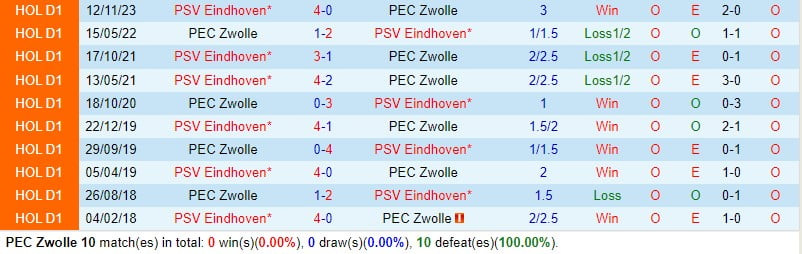 Nhận định Zwolle vs PSV Eindhoven 2h00 ngày 252 (Giải vô địch quốc gia Hà Lan) 1