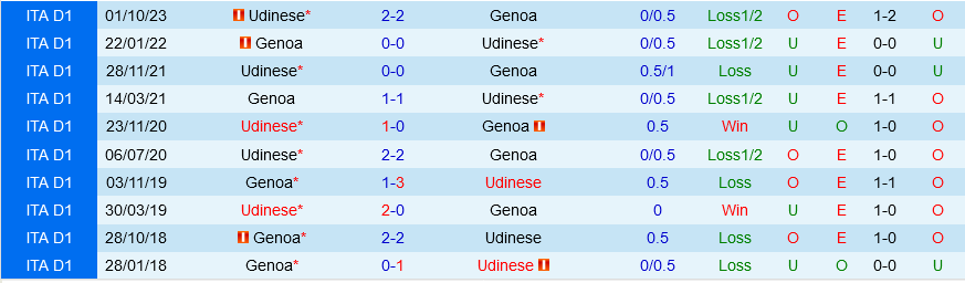 Genoa đấu với Udinese