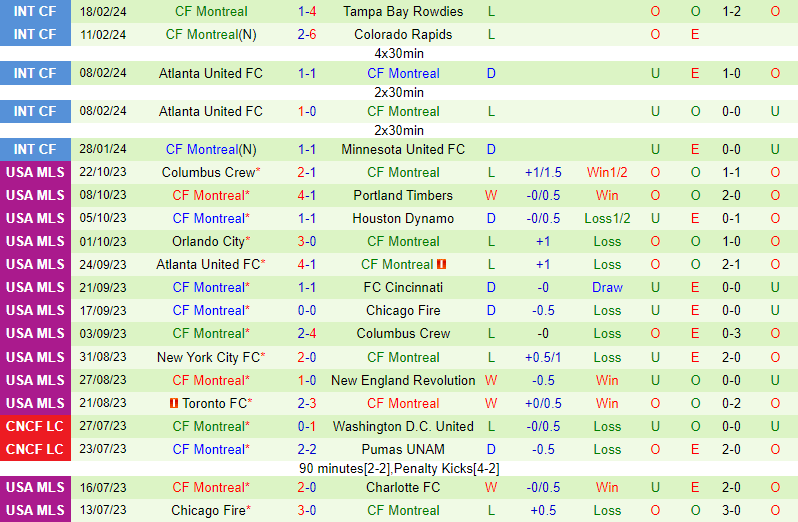 Nhận định Orlando vs CF Montreal 7h30 ngày 252 (American Professional) 3