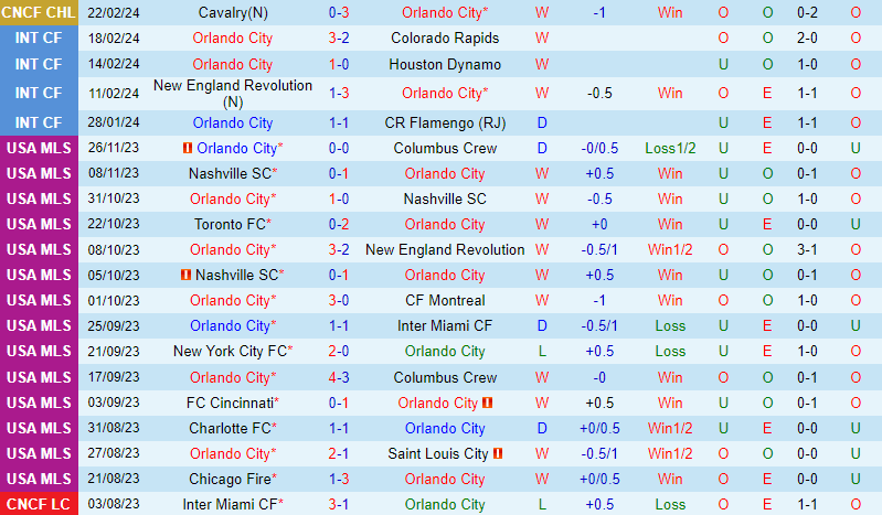 Nhận định Orlando vs CF Montreal 7h30 ngày 252 (American Professional) 2