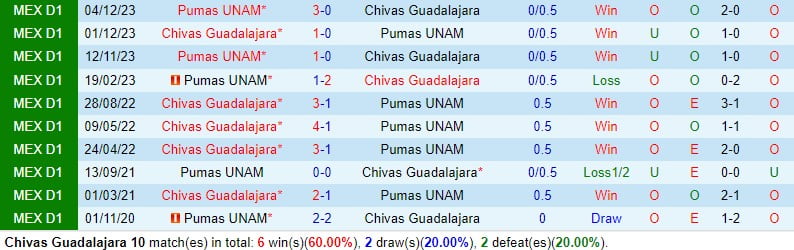 Nhận định Guadalajara vs Pumas 8h05 ngày 252 (Giải vô địch quốc gia Mexico) 1