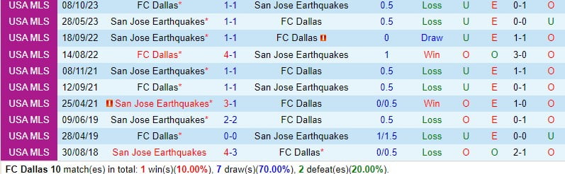 Bình luận trận động đất Dallas vs San Jose 8h30 ngày 252 (chuyên nghiệp Mỹ) 1