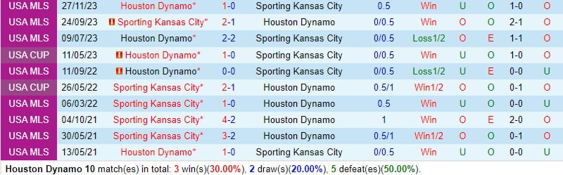 Nhận định Houston Dynamo vs Sporting Kansas 8h30 ngày 252 (chuyên nghiệp Mỹ) 1