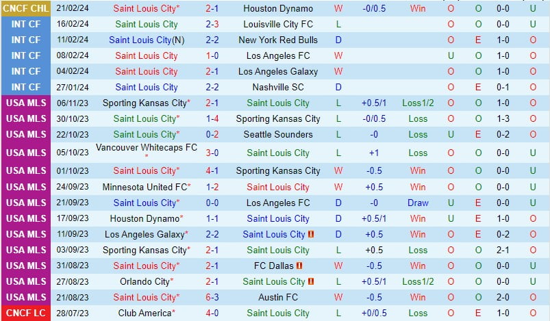 Bình luận StLouis vs Real Salt Lake 8h30 ngày 252 (American Professional) 2