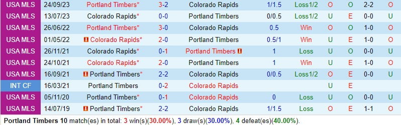 Nhận định Portland Timbers vs Colorado Rapids 10h30 ngày 252 (American MLS) 1