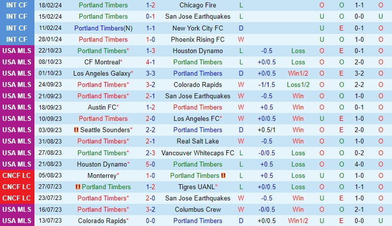 Nhận định Portland Timbers vs Colorado Rapids 10h30 ngày 252 (American MLS) 2