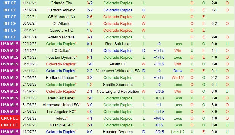 Nhận định Portland Timbers vs Colorado Rapids 10h30 ngày 252 (American MLS) 3