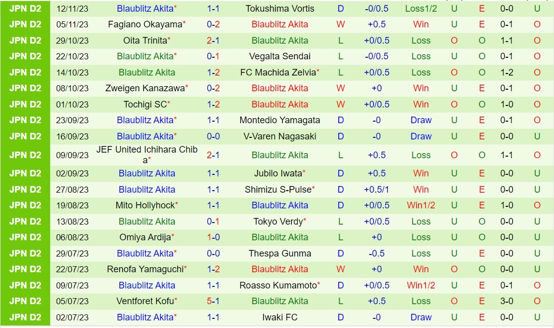Nhận định Ehime vs Blaublitz Akita 10h50 ngày 252 (hạng 2 Nhật Bản 2024) 3