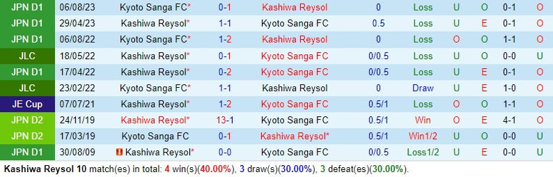 Nhận định Kashiwa Reysol vs Kyoto Sanga 12h00 ngày 252 (Giải vô địch quốc gia Nhật Bản) 1