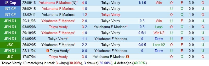 Nhận định Tokyo Verdy vs Yokohama Marinos 12h00 ngày 252 (Giải vô địch quốc gia Nhật Bản) 1