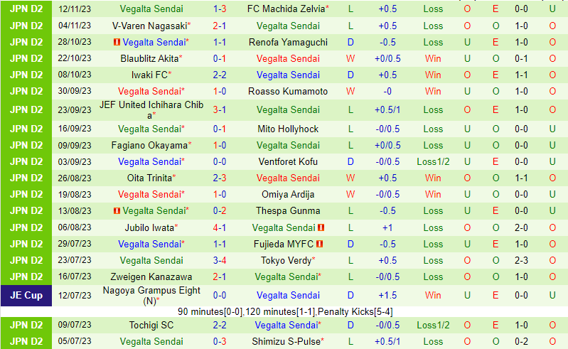 Nhận định Oita Trinita vs Vegalta Sendai 12h ngày 252 (Nhật Bản đứng thứ 2) 3