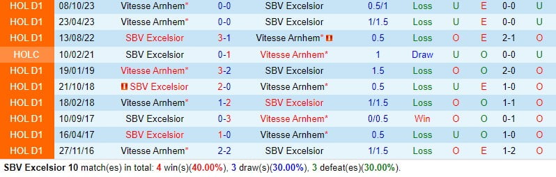 Nhận định Excelsior vs Vitesse 18h15 ngày 252 (Giải vô địch quốc gia Hà Lan) 1