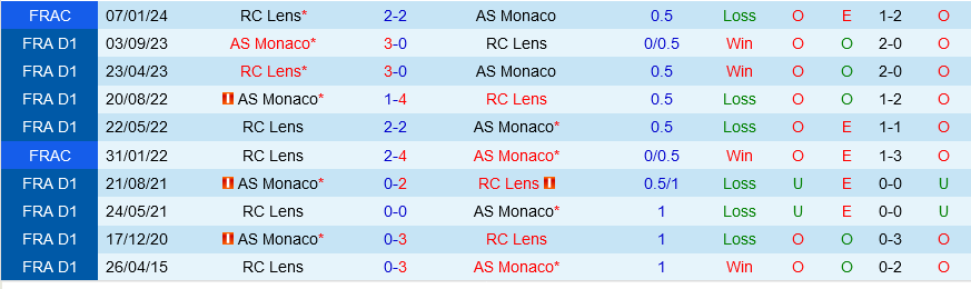 Ống kính vs Monaco
