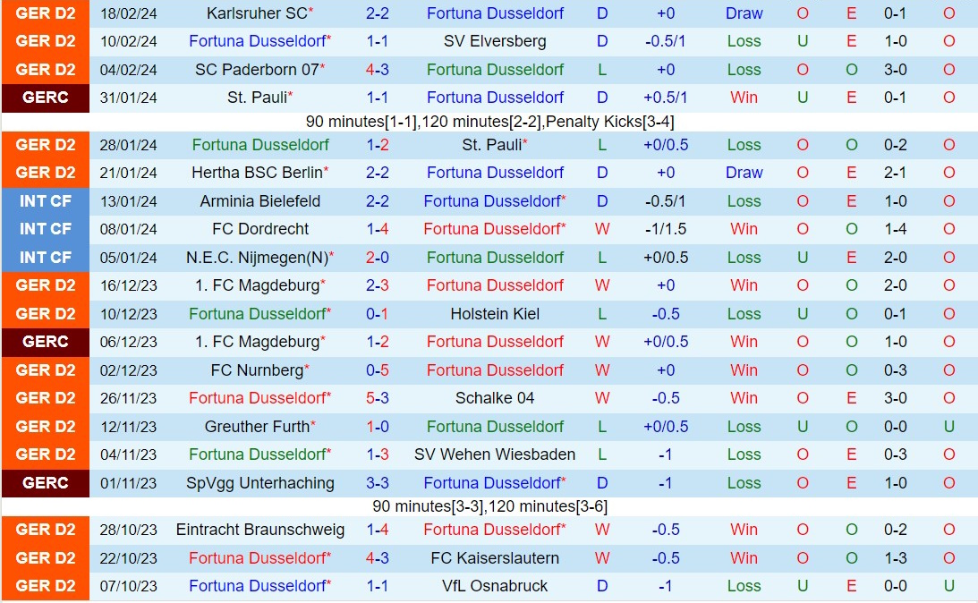 Nhận định Dusseldorf vs Hansa Rostock 19h30 ngày 252 (hạng 2 Đức 202324) 2