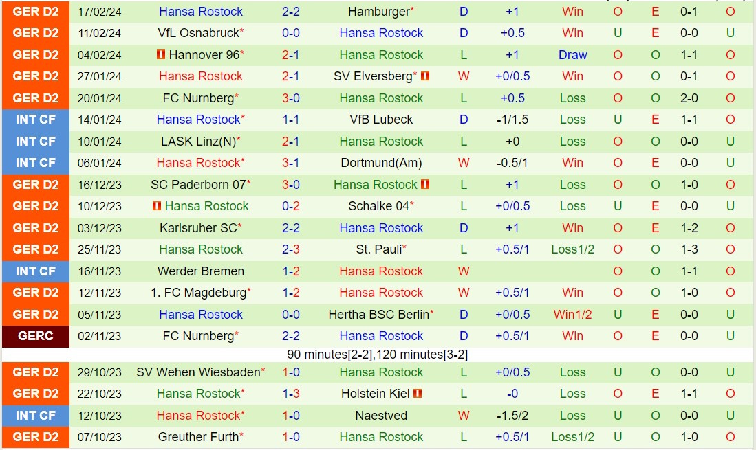 Nhận định Dusseldorf vs Hansa Rostock 19h30 ngày 252 (hạng 2 Đức 202324) 3