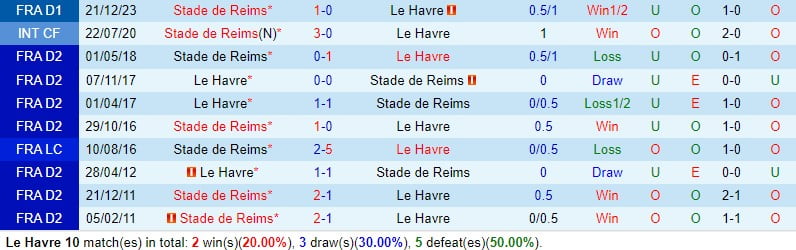 Nhận định Le Havre vs Reims 21h ngày 252 (Giải vô địch quốc gia Pháp) 1