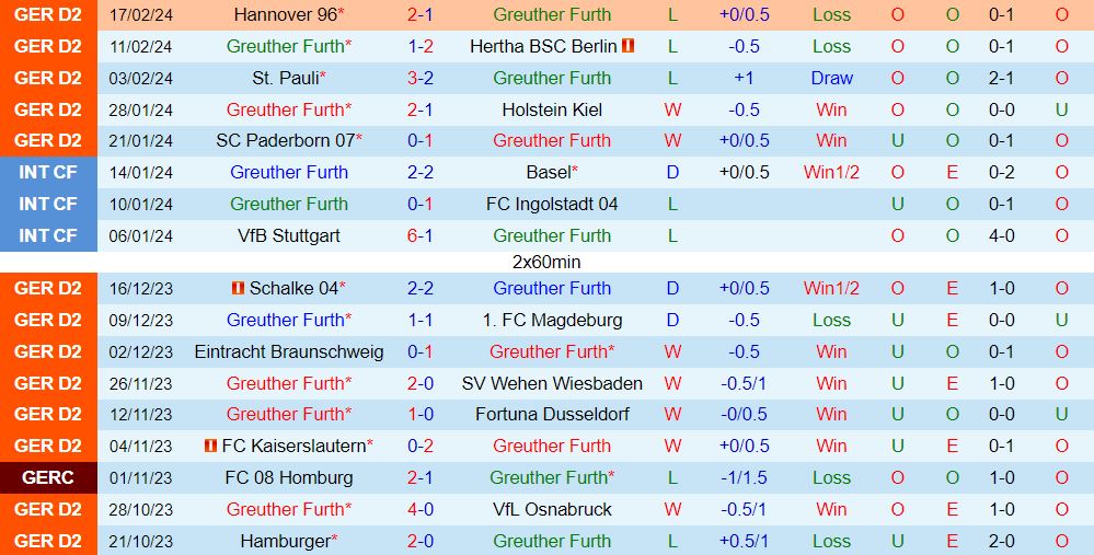 Nhận định Greuther Furth vs Nurnberg 7h30 ngày 252 (Đức đứng thứ 2 202324) 2