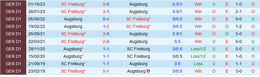 Augsburg đấu với Freiburg