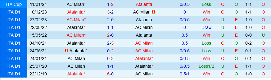 AC Milan đấu với Atalanta