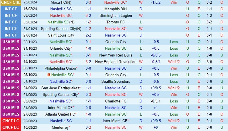 Bình luận Nashville vs NY Red Bulls 5h00 ngày 262 (chuyên nghiệp Mỹ) 2