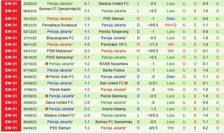 Nhận xét Arema vs Persija Jakarta 15:00 ngày 2602 (Giải vô địch quốc gia Indonesia 202324) 3