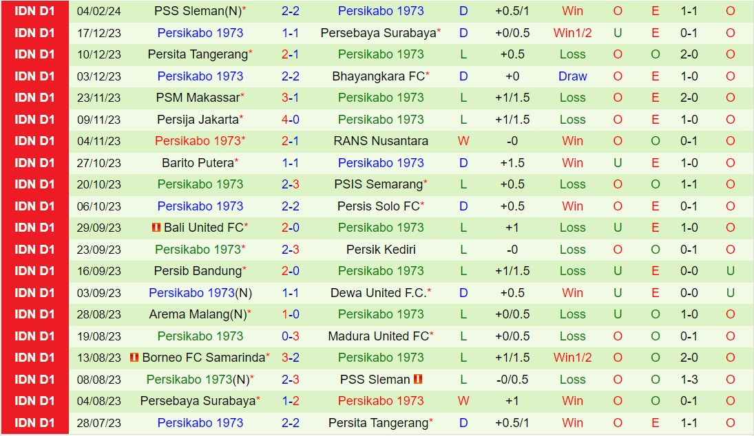Nhận xét Madura vs Persikabo 7h00 ngày 262 (Giải vô địch quốc gia Indonesia 202324) 3