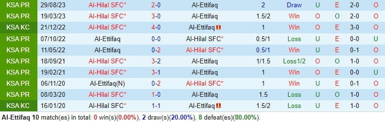 Nhận định Al Ettifaq vs Al Hilal 21h00 ngày 262 (Giải vô địch quốc gia Ả Rập Xê Út) 1