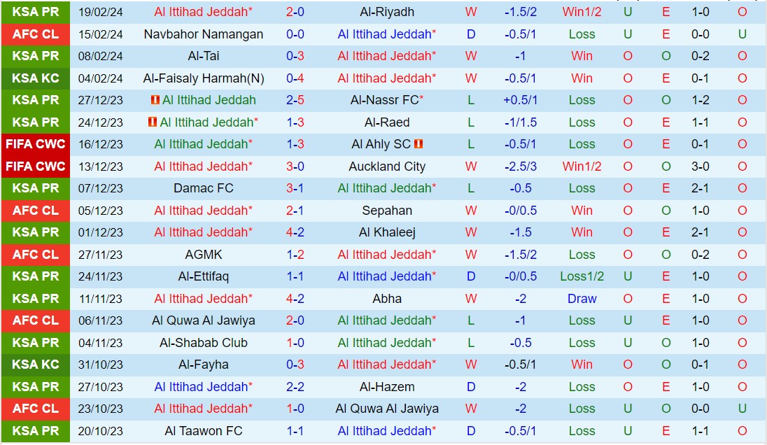 Nhận định Al Ittihad vs Al Wehda 0h00 ngày 272 (Vòng giải vô địch quốc gia Ả Rập Saudi 202324) 2